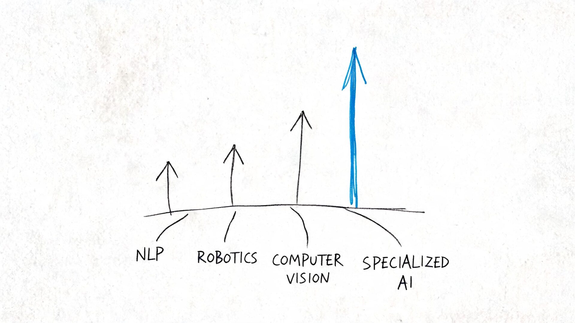 A hand-drawn bar graph showing rising progress in NLP, Robotics, Computer Vision, and Specialized AI.