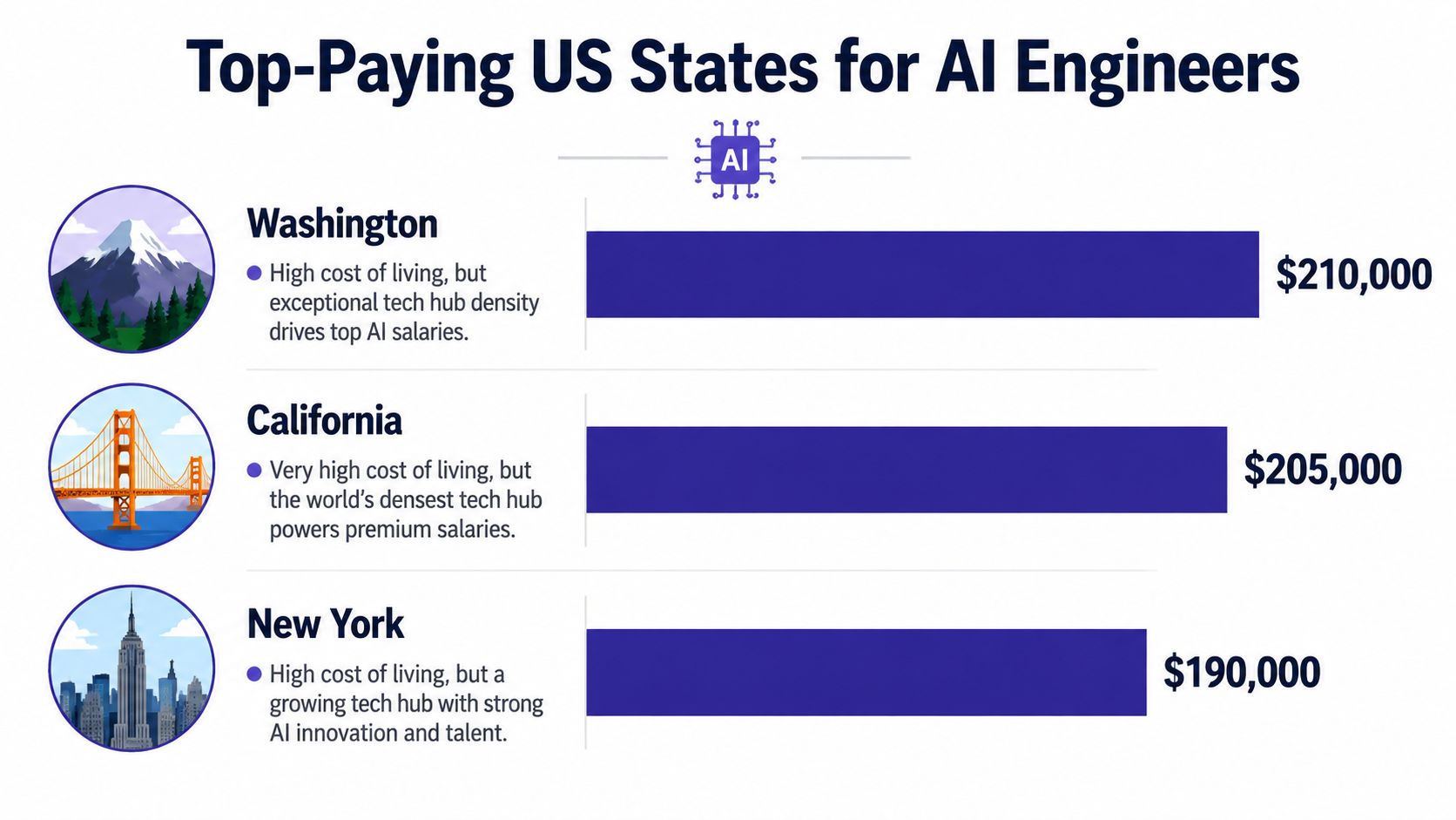 A bar chart illustrating the top three highest-paying US states for AI engineer salaries.