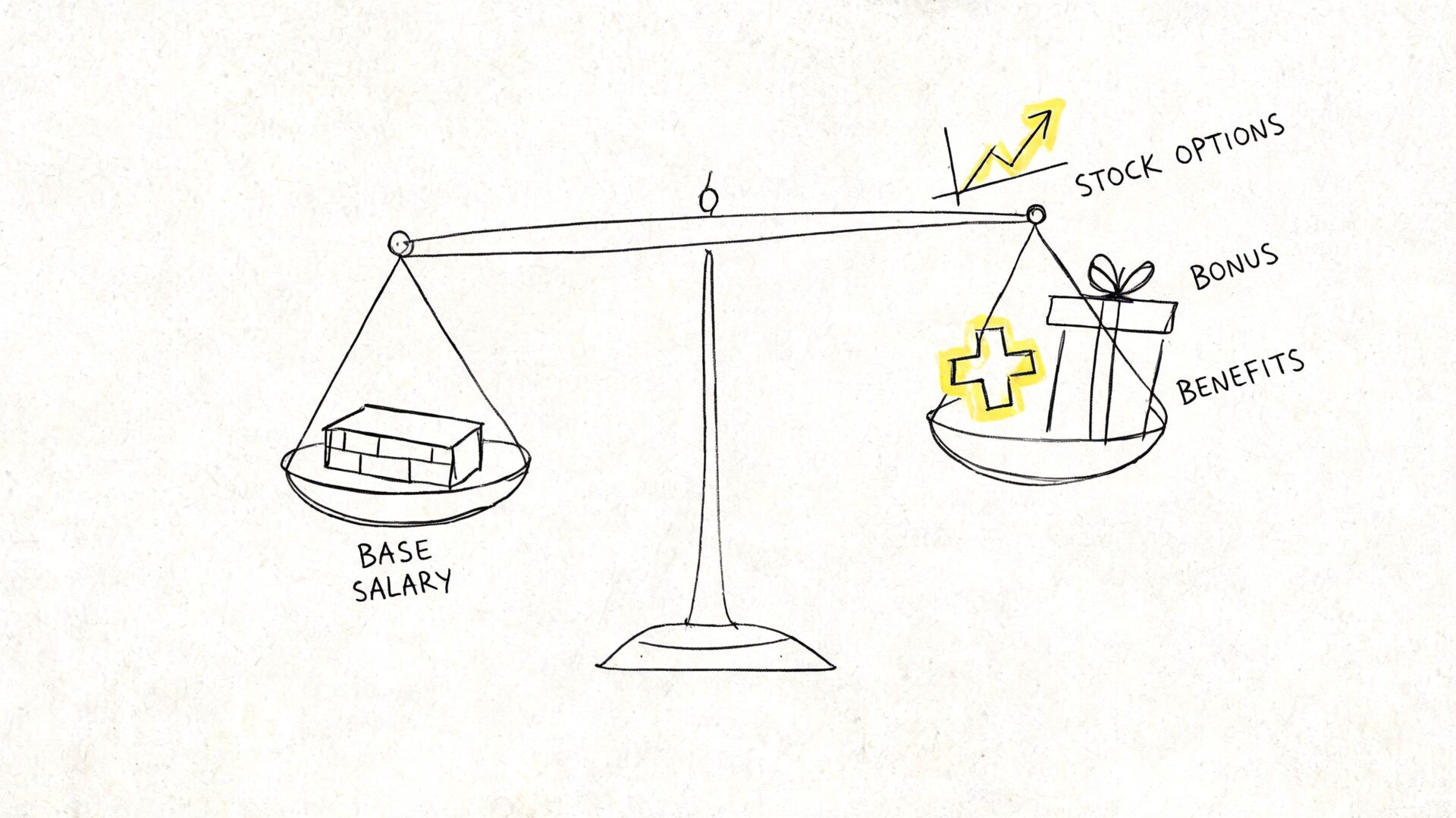 A hand-drawn sketch of a balance scale showing base salary on one side and benefits on the other.