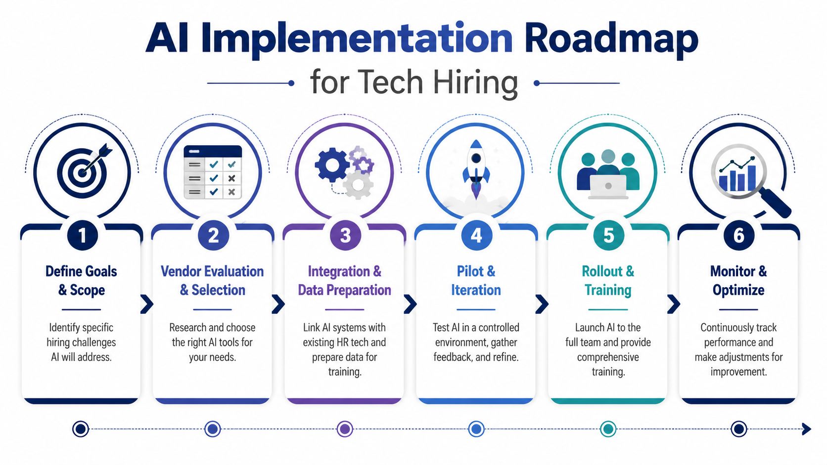 A six-step infographic outlining a strategic roadmap for implementing artificial intelligence in tech hiring processes.