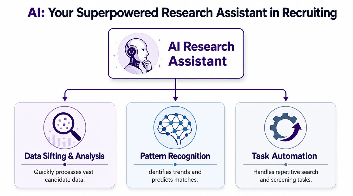 A diagram illustrating an AI research assistant in recruiting, highlighting data analysis, pattern recognition, and task automation.