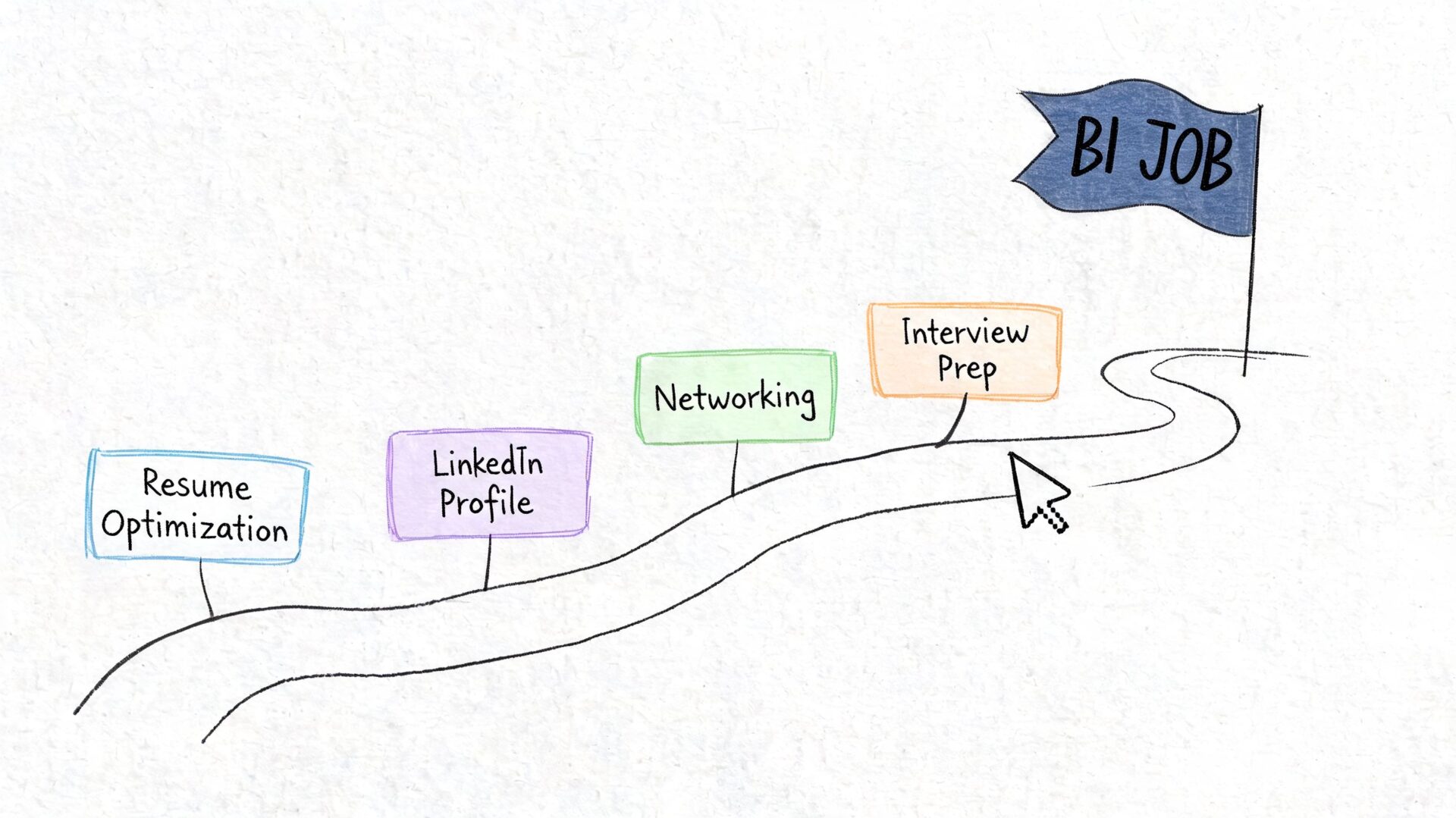 A conceptual path diagram illustrating the steps to land a business intelligence job including resume and networking.