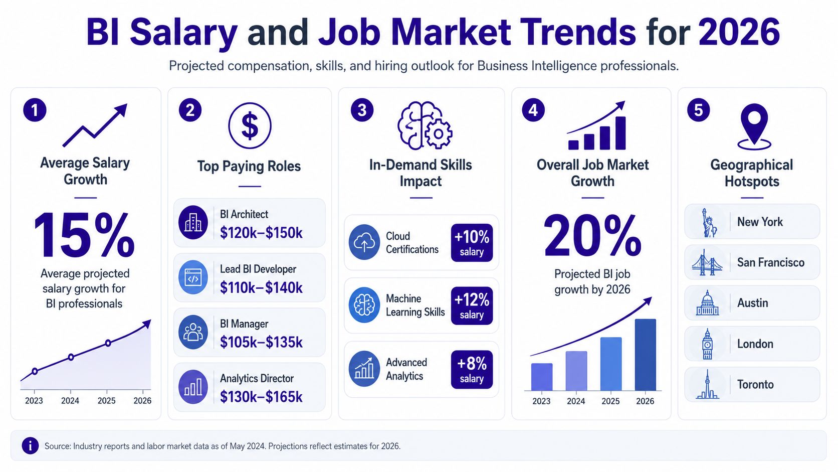 An infographic showing 2026 projected salary growth, top roles, in-demand skills, and job market trends for business intelligence.