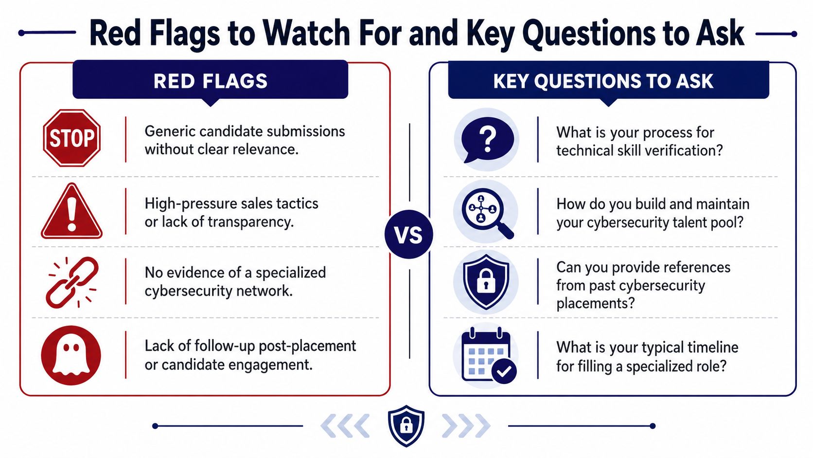 A visual guide contrasting cybersecurity recruitment red flags with essential questions to ask during the hiring process.
