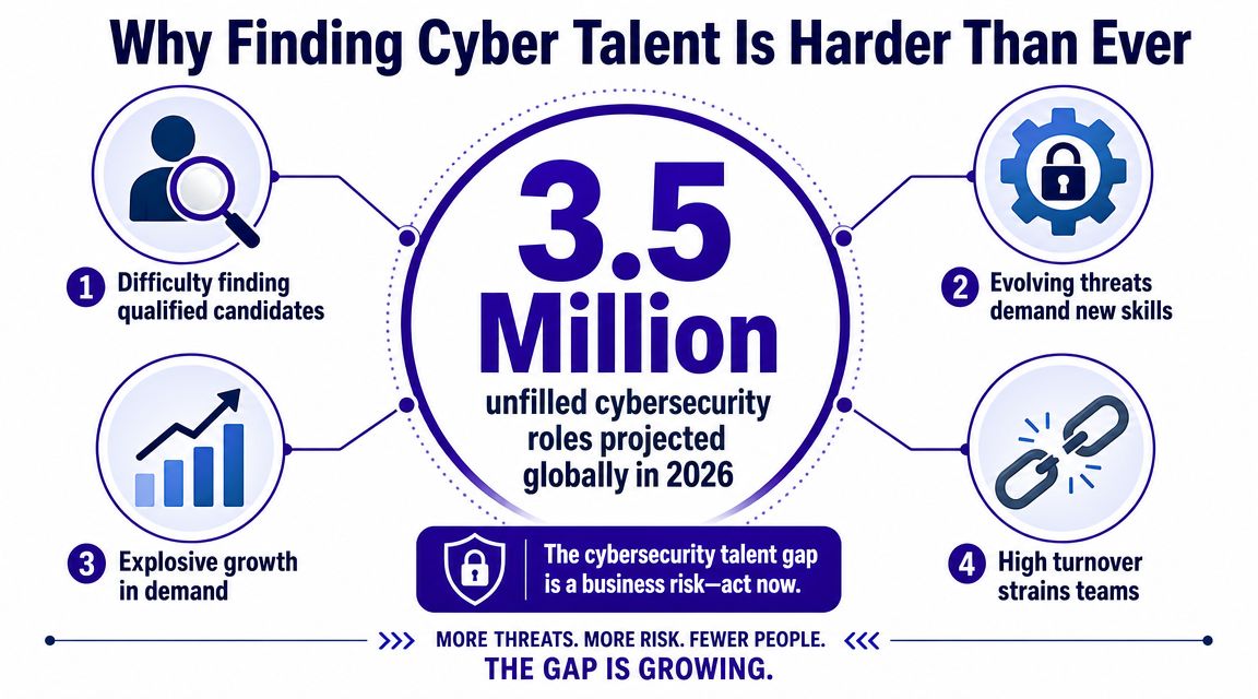 An infographic detailing the global shortage of 3.5 million cybersecurity roles projected by 2026 due to industry challenges.