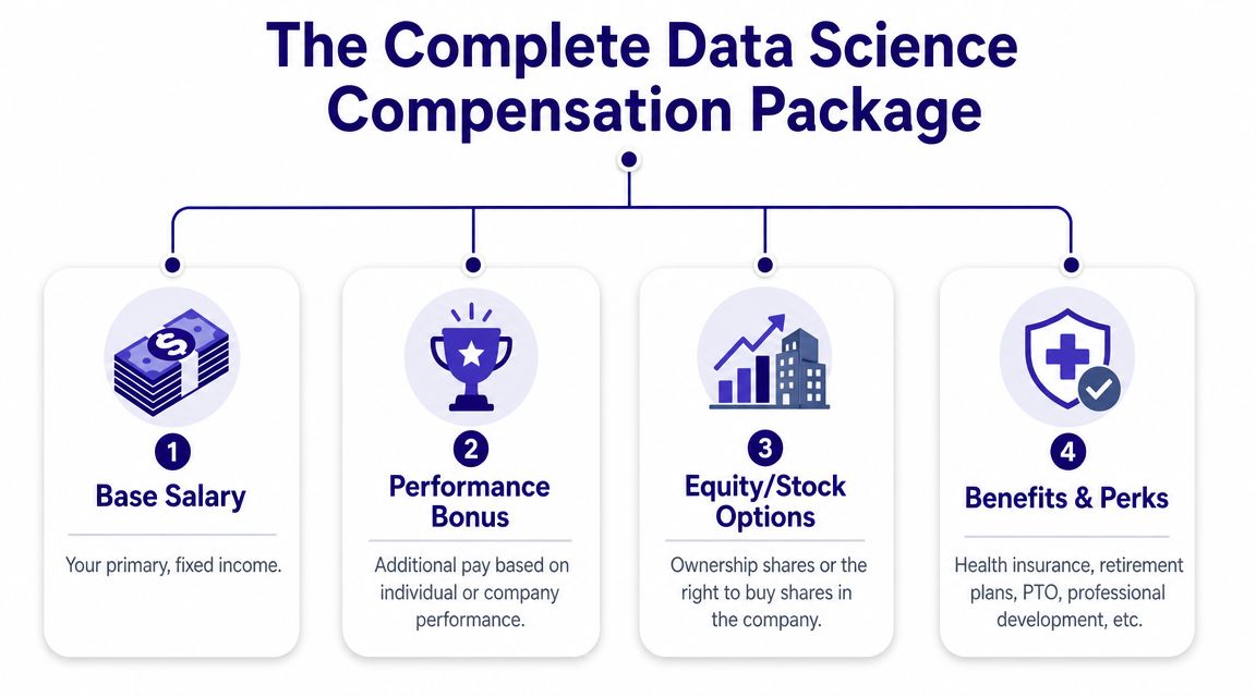 An infographic showing the four key components of a complete data science compensation package.