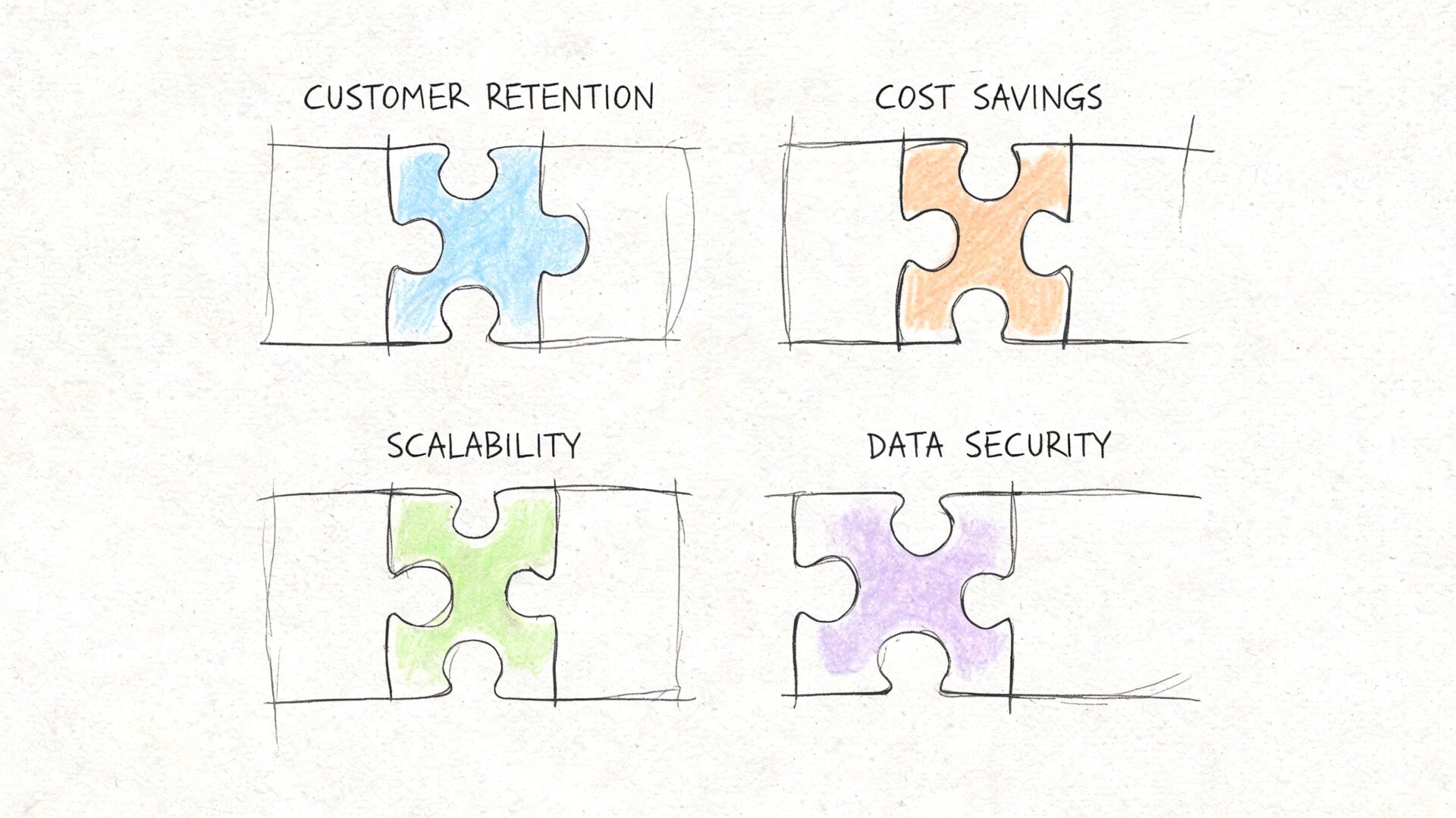 A hand-drawn sketch of four puzzle pieces representing customer retention, cost savings, scalability, and data security.