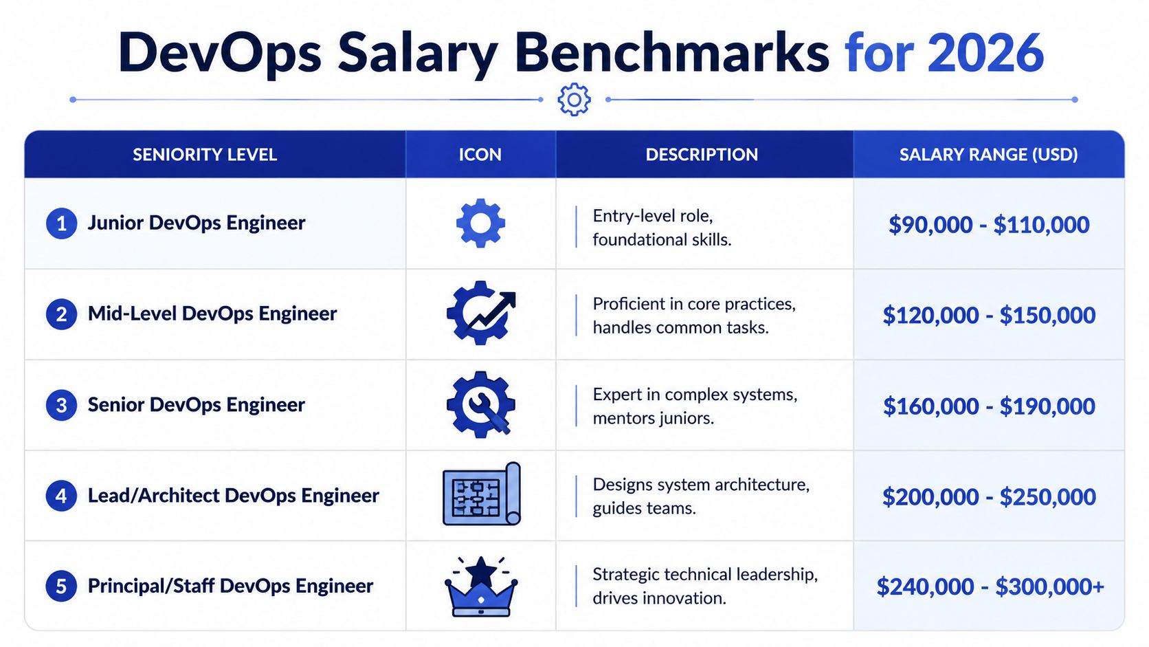 A table outlining expected DevOps engineer salary benchmarks for the year 2026 by seniority level.