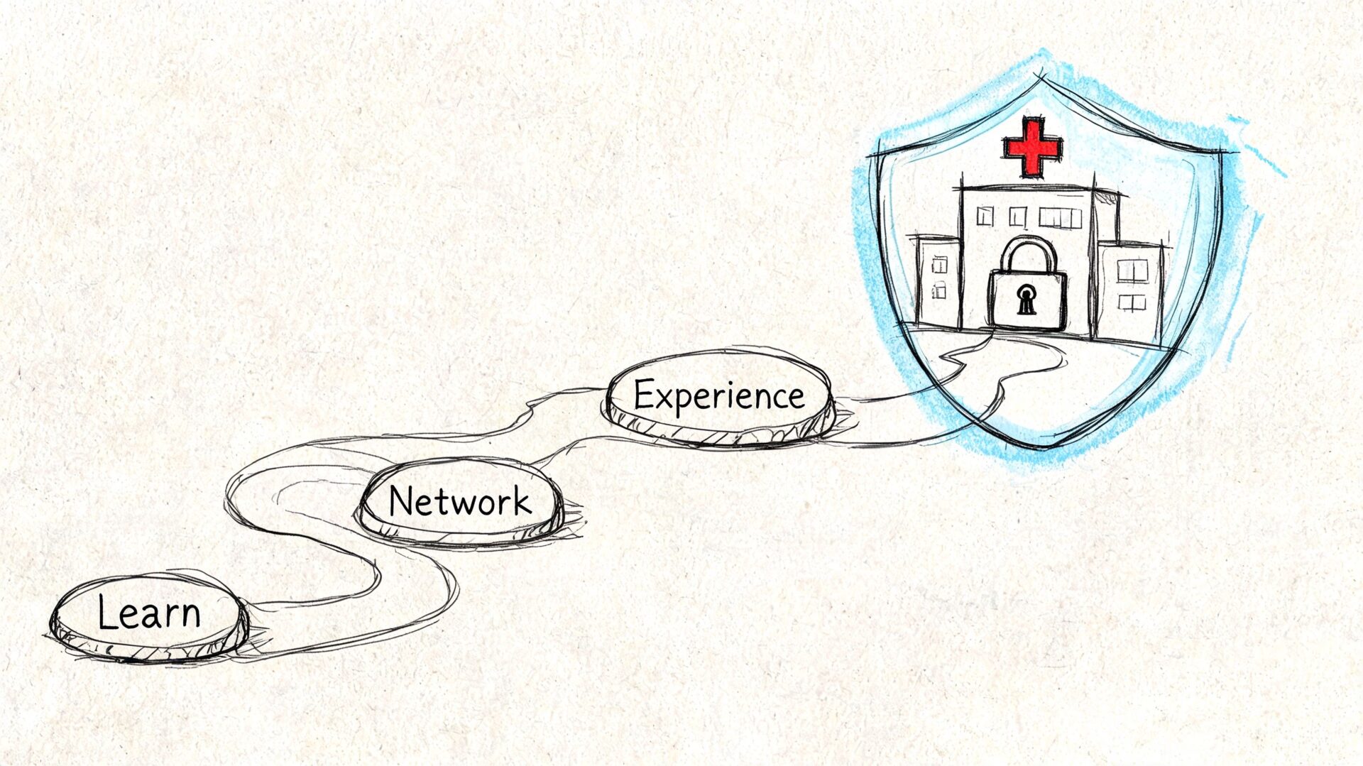 A hand-drawn illustration showing a path from learning and networking to secure healthcare career experience.