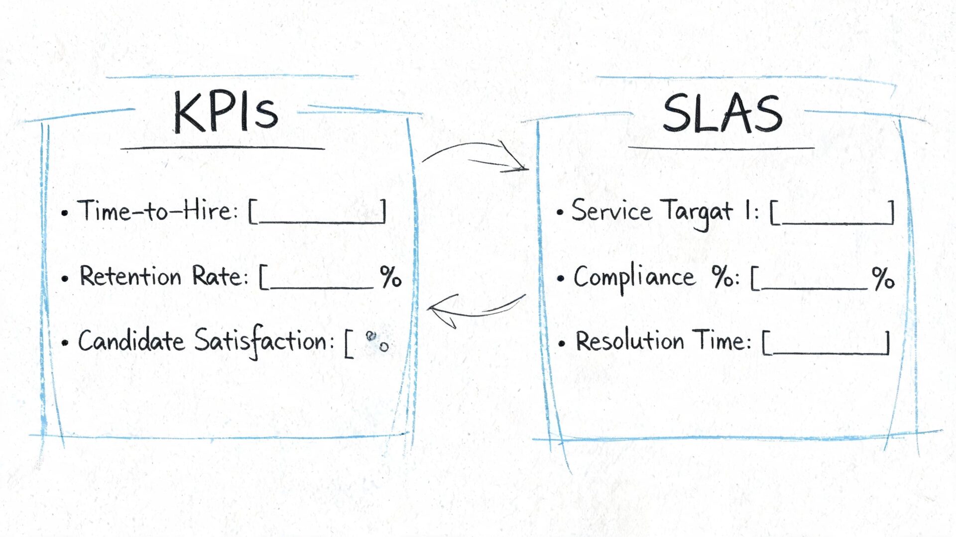 A hand-drawn sketch contrasting key performance indicators and service level agreements for recruitment processes.