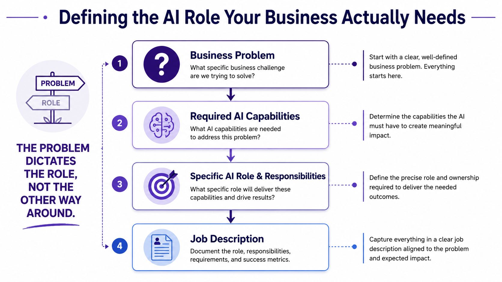A four-step business flowchart guiding companies on how to define the specific AI role they need.