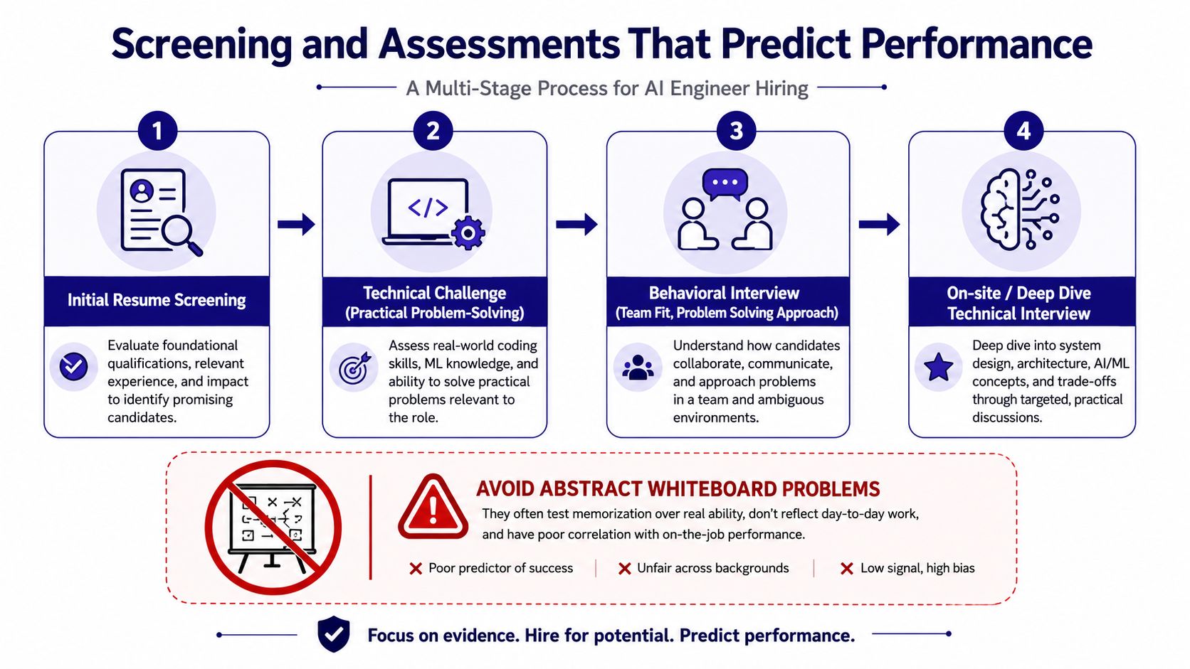 A flowchart showing a four-stage process for screening and hiring AI engineers while avoiding abstract whiteboard problems.