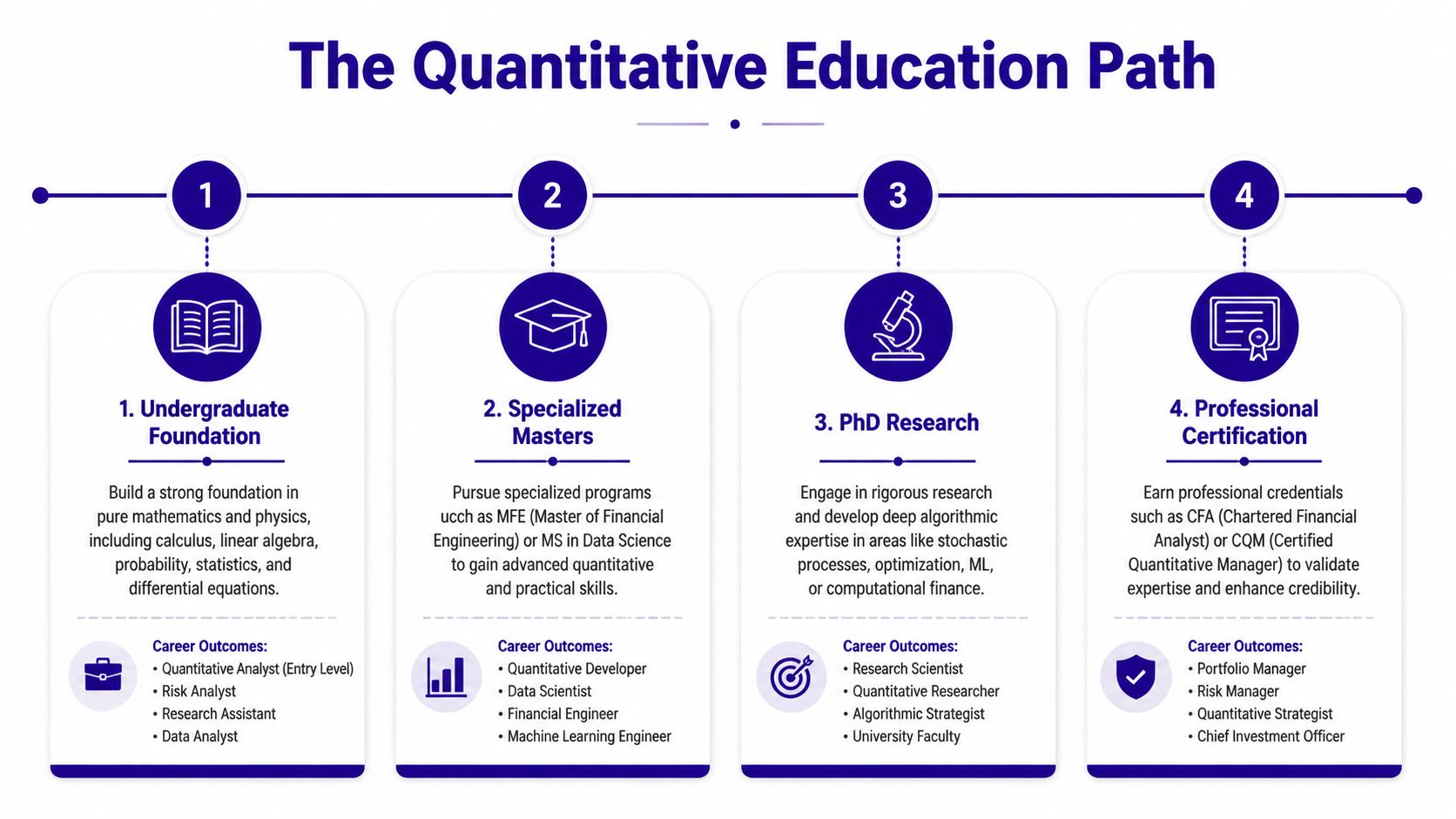 An educational roadmap infographic illustrating the four steps required to pursue a career in quantitative finance.