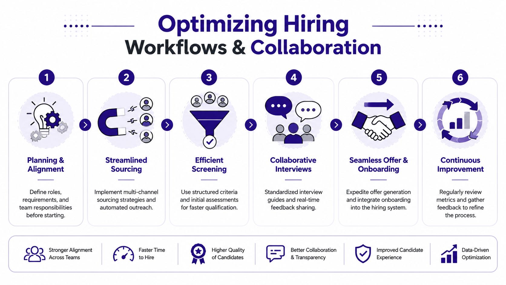 A six-step infographic illustrating a workflow for optimizing hiring processes and team collaboration effectively.