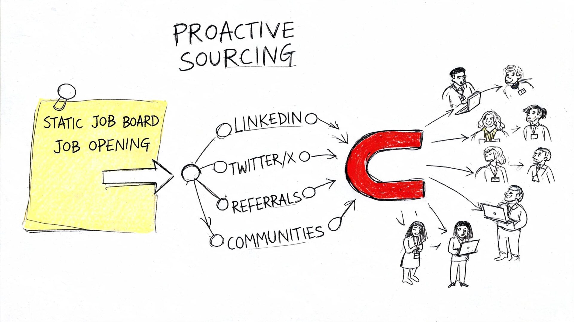 A hand-drawn illustration depicting the proactive sourcing process for talent acquisition using various digital channels.