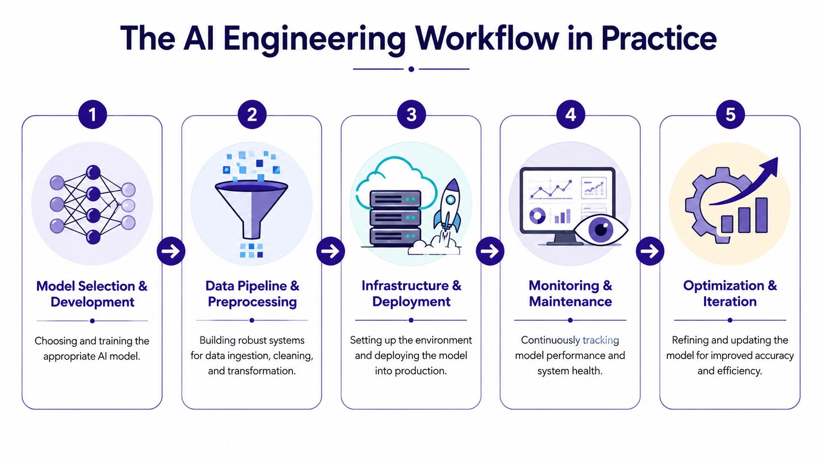 The AI Engineering Workflow in Practice