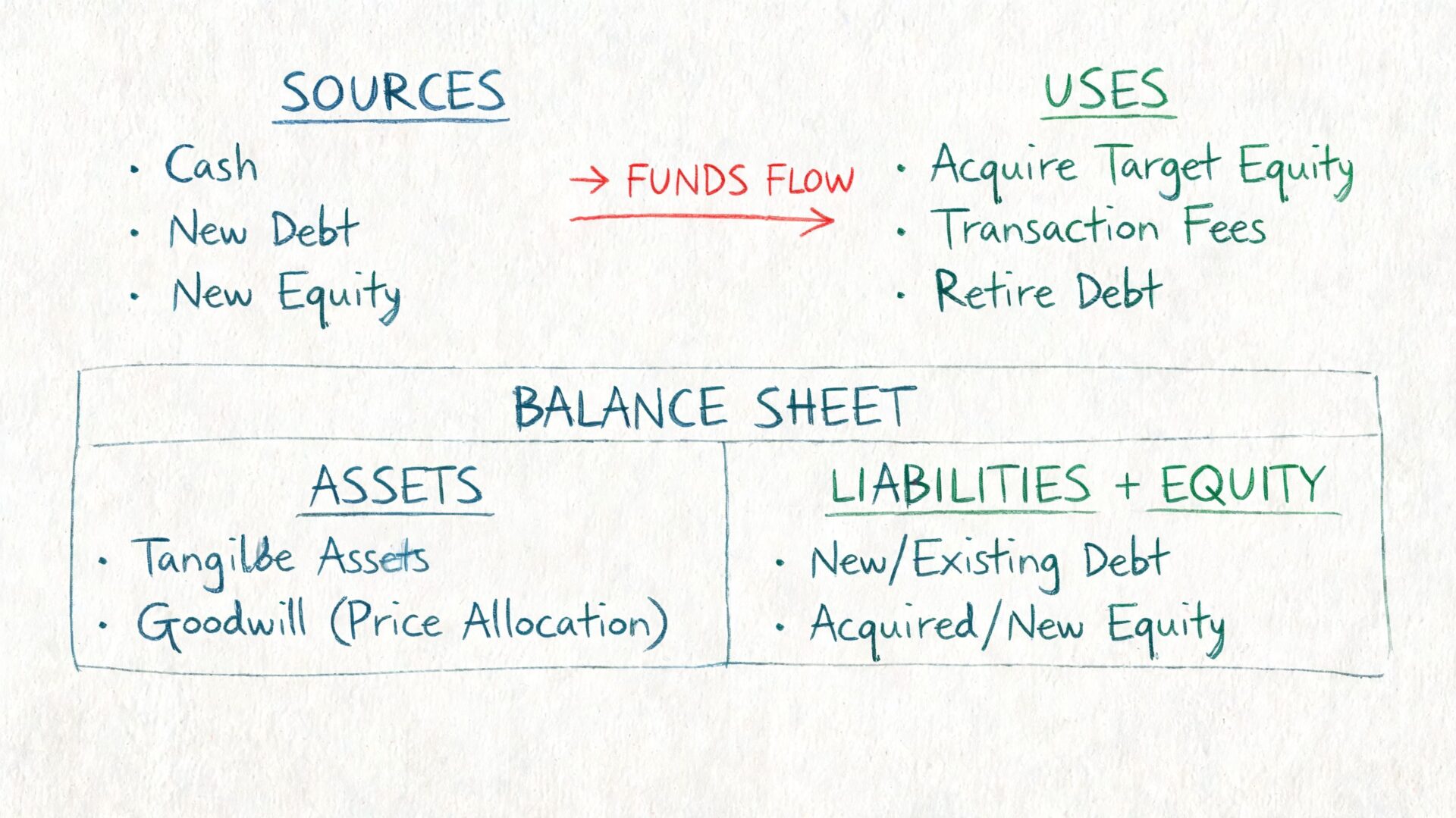 A diagram illustrating the sources and uses of funds in a merger and acquisition balance sheet model.