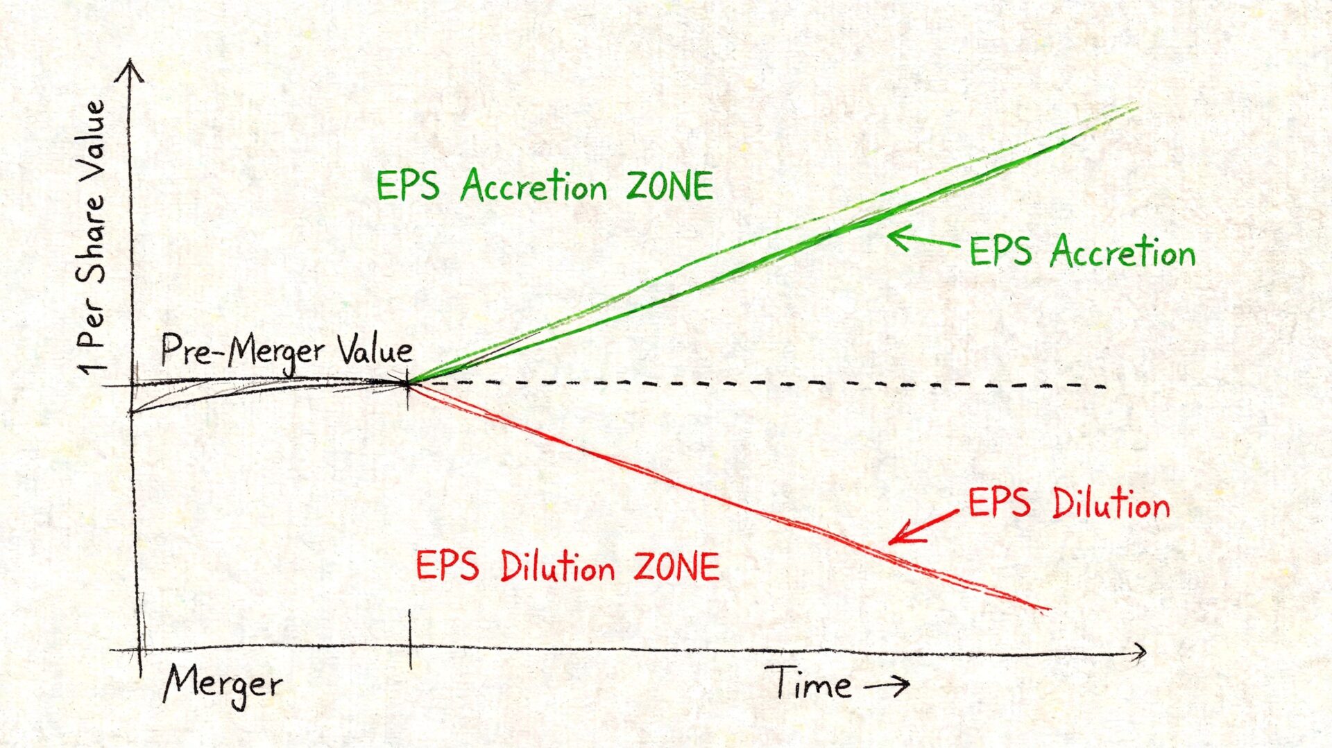 A hand-drawn chart illustrating EPS accretion and dilution zones over time following a corporate merger.