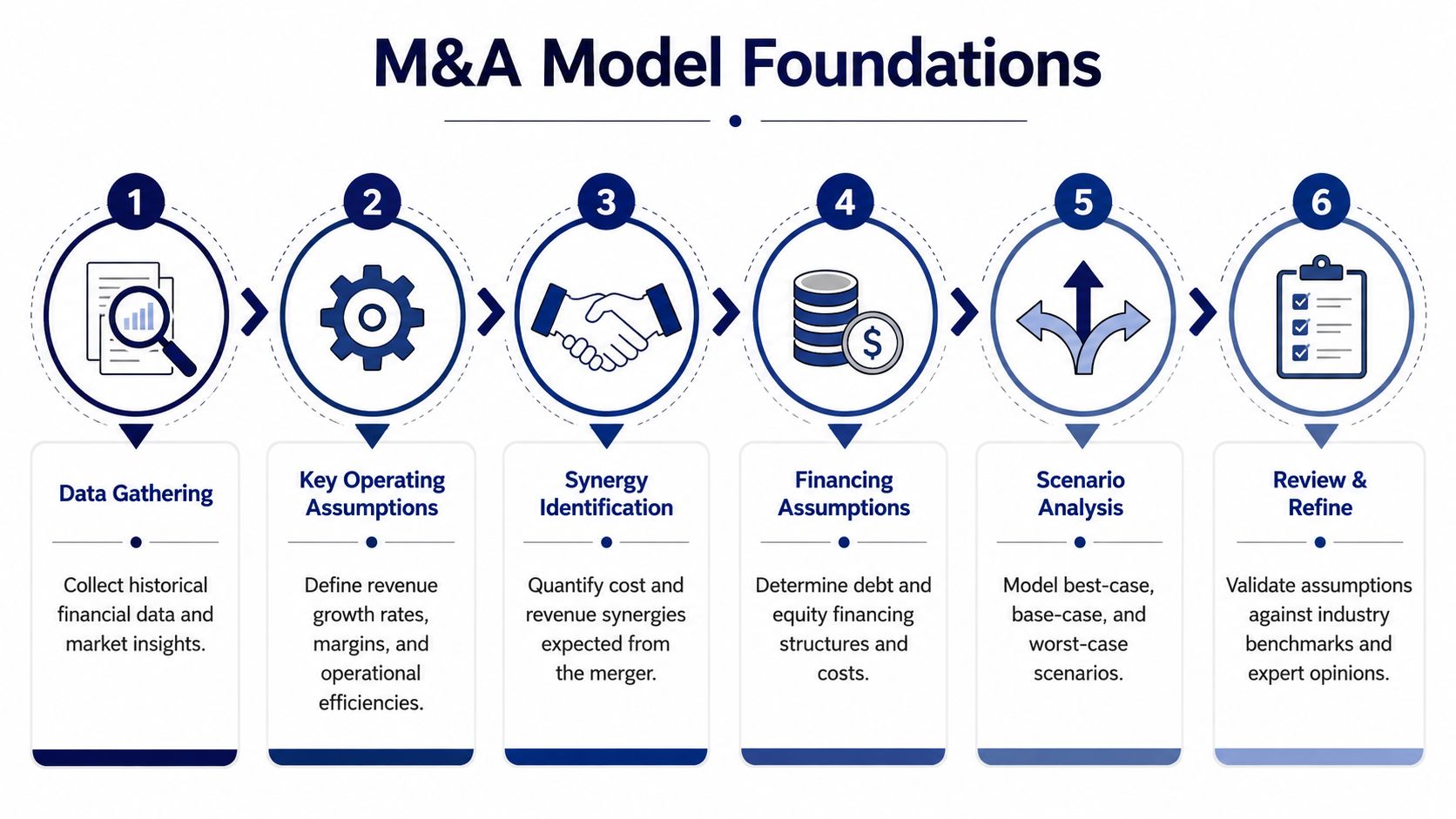 A six-step infographic illustrating the foundational process for building a mergers and acquisitions financial model.