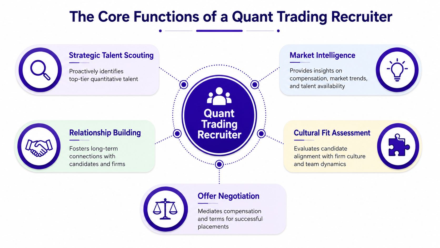 A diagram illustrating the core functions of a quant trading recruiter including scouting, market intelligence, and negotiations.