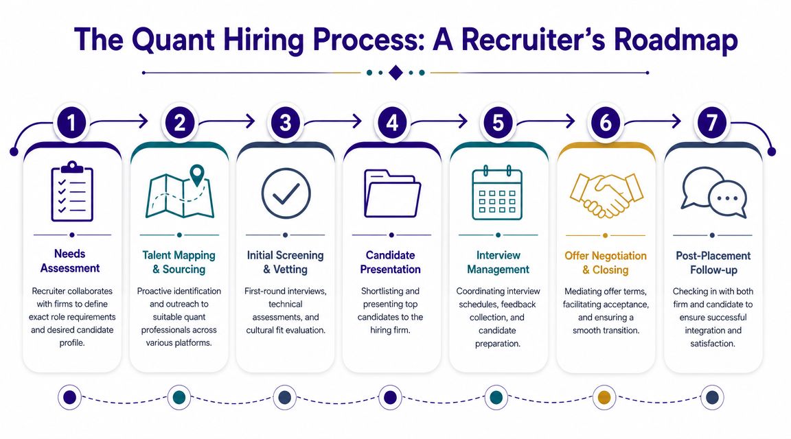 A flowchart infographic outlining the seven steps of the professional quantitative recruiting and hiring process.