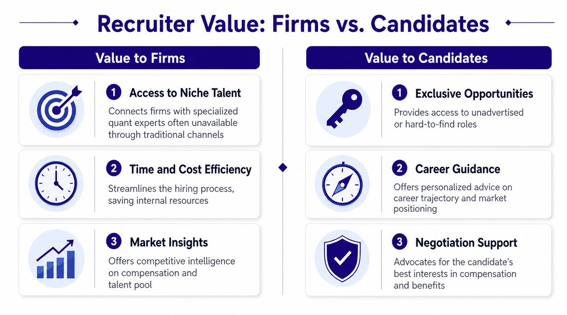 A comparison chart outlining the value propositions of recruiters for both hiring firms and job candidates.