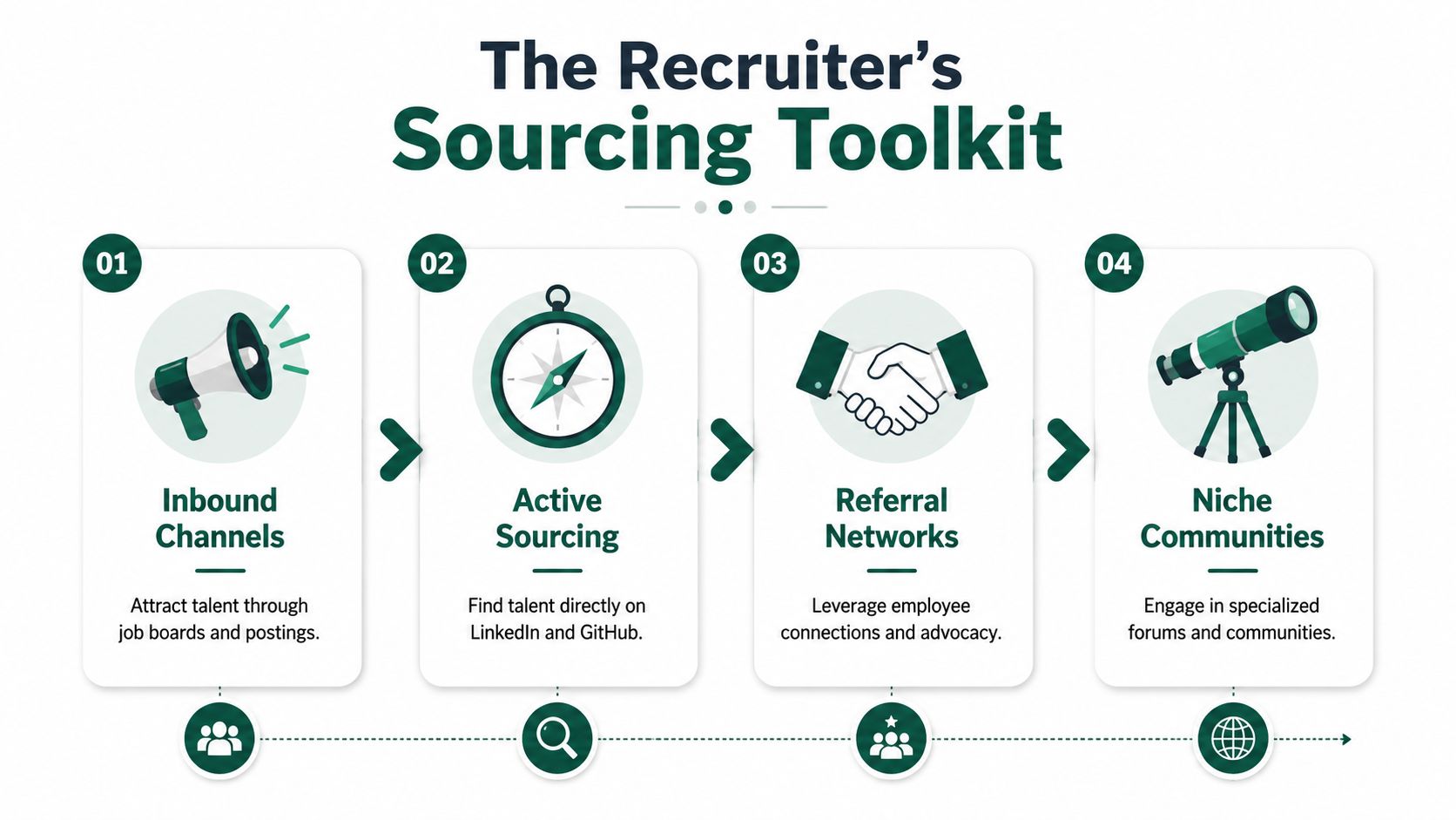 A diagram titled The Recruiter's Sourcing Toolkit showing four steps for sourcing candidates including inbound, active, referrals, and communities.