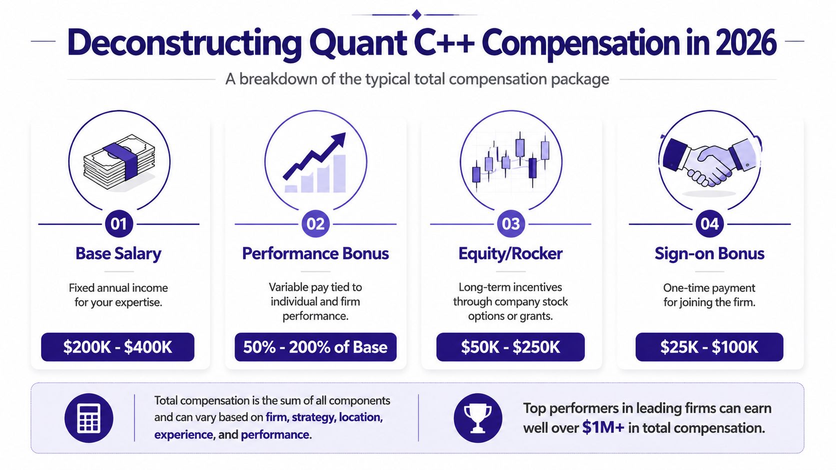 A visual breakdown of compensation packages for quant C++ engineers in 2026, showing salary, bonuses, and equity.