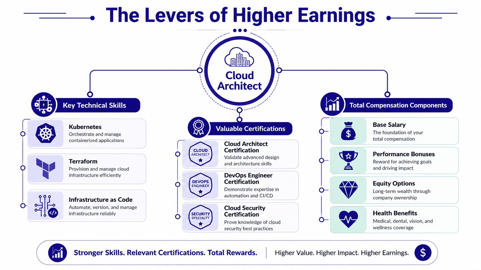 An infographic detailing the key technical skills, certifications, and compensation components for a professional Cloud Architect career path.