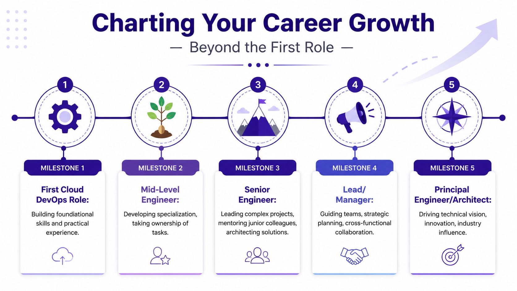 A five-step roadmap illustrating professional career growth milestones for a cloud DevOps engineer's career progression.