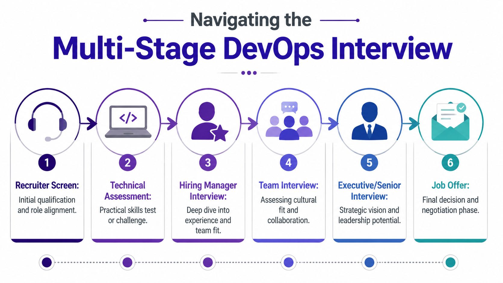 A six-stage flowchart illustrating the professional interview process for a DevOps engineering position.