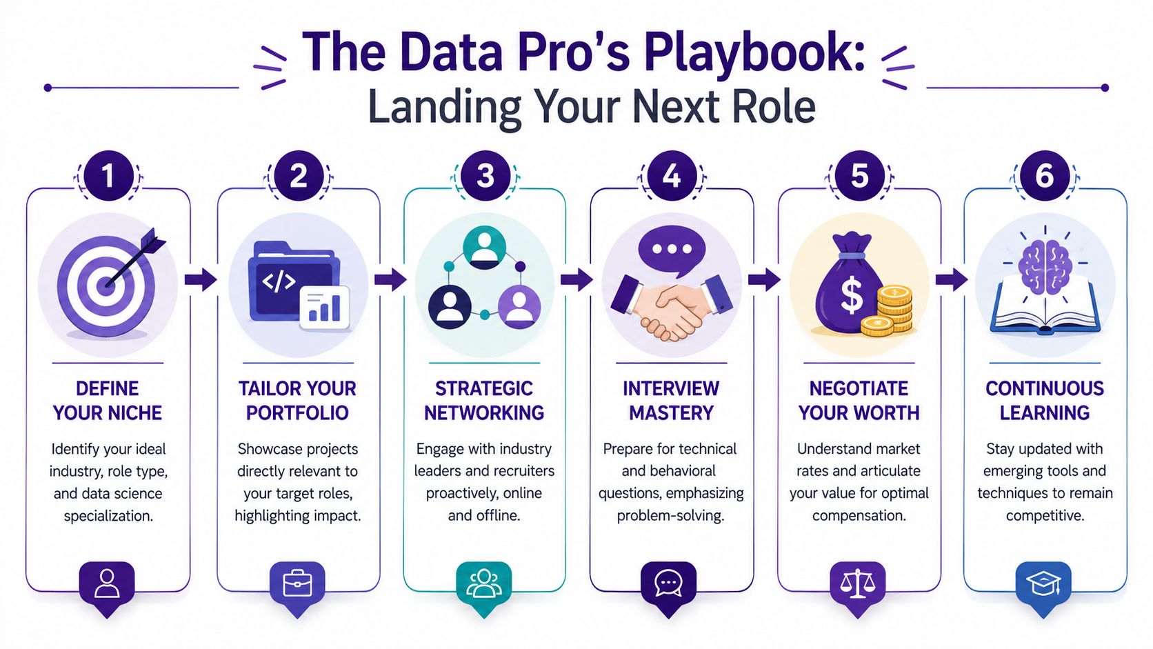 A six-step infographic guide titled The Data Pro's Playbook showing how to land a data science role.