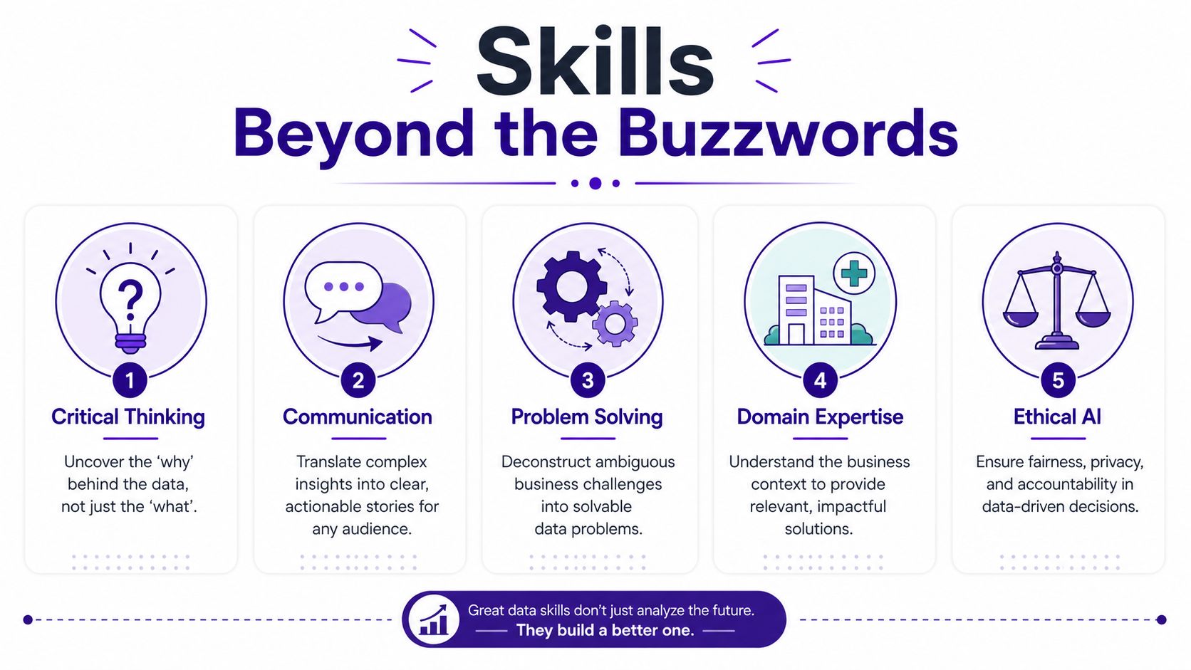 A diagram outlining five essential data science soft skills beyond technical buzzwords, including critical thinking and communication.