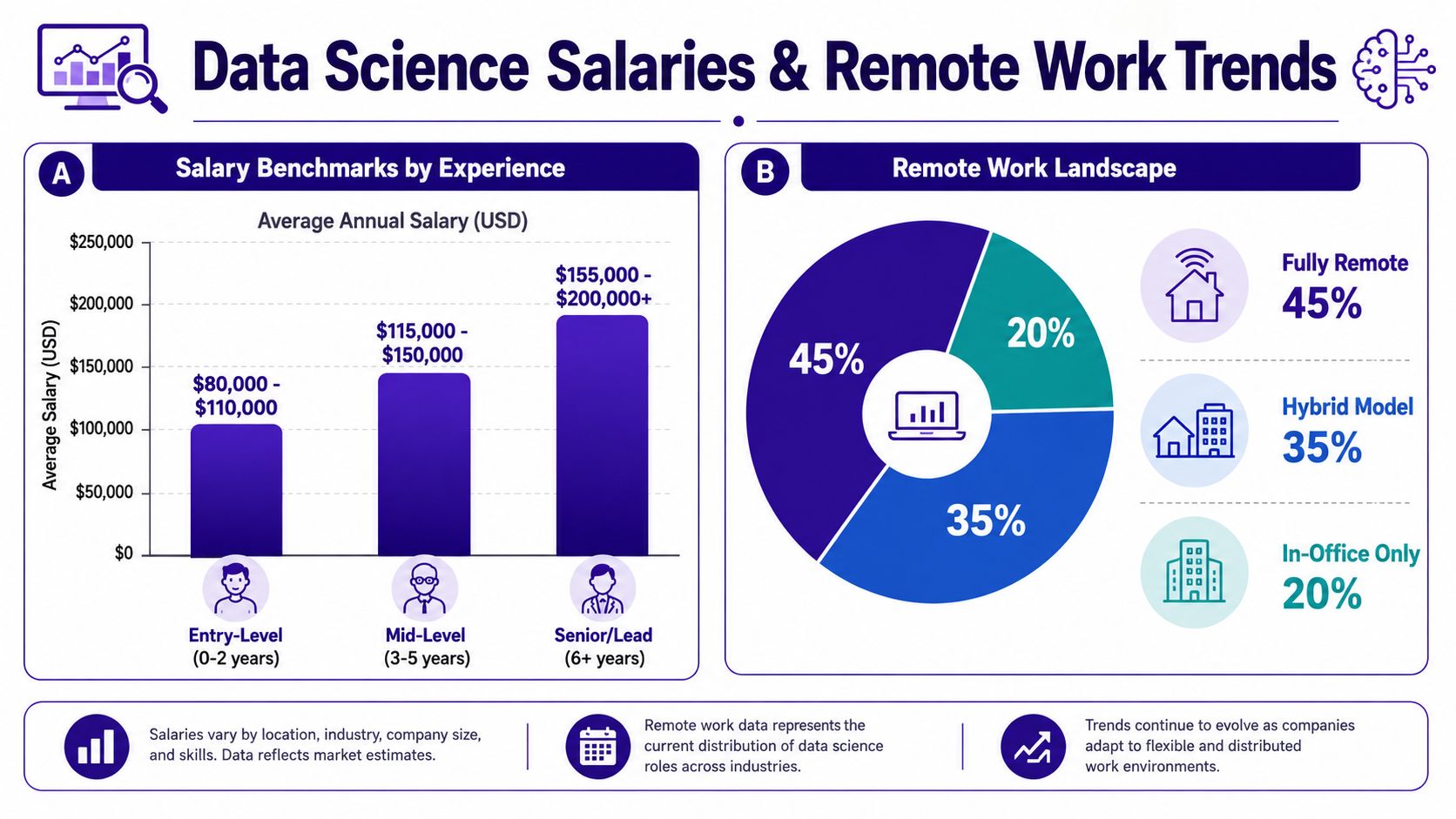 An infographic showing average data science salary ranges by experience and the distribution of remote work models.