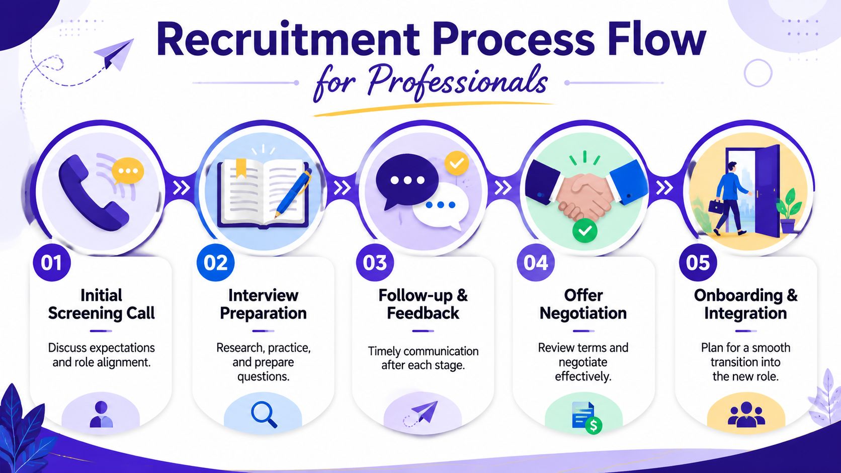 A recruitment process flow diagram for professionals showing five sequential steps from screening call to onboarding.