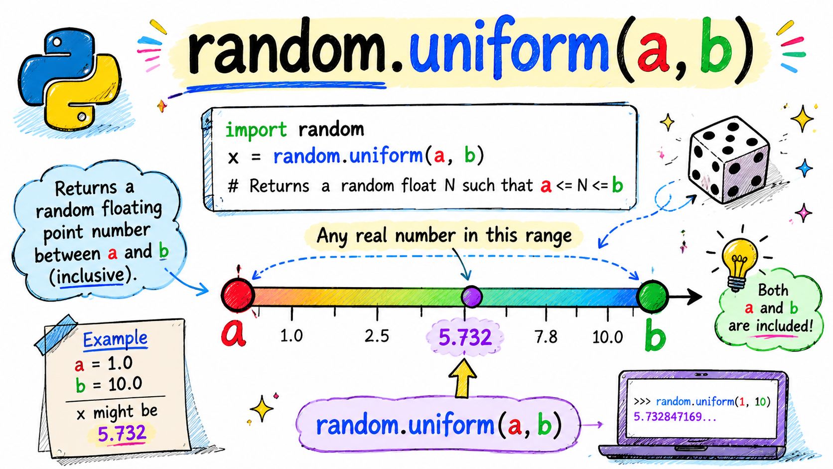 A colorful infographic illustrating how the Python random.uniform(a, b) function generates random floating point numbers.