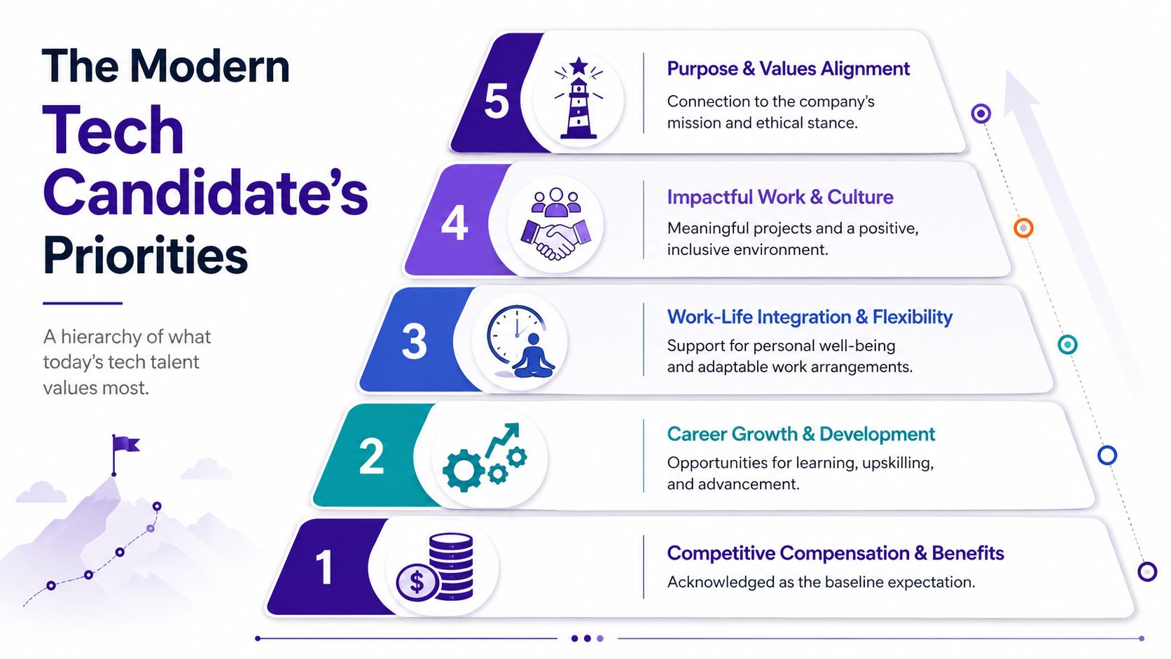 A pyramid chart illustrating the top five priorities for modern tech candidates, from compensation to purposeful alignment.