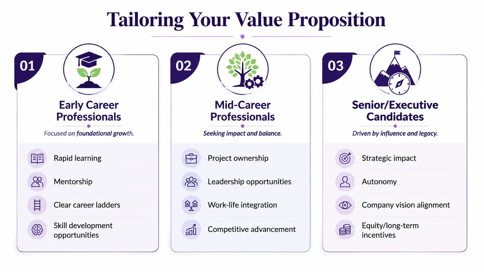 An infographic detailing the value propositions for early, mid, and executive career professionals in job seeking.