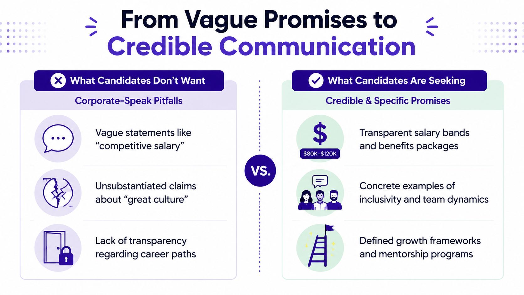 A comparison chart showing corporate-speak pitfalls versus credible promises that job candidates are actively seeking.