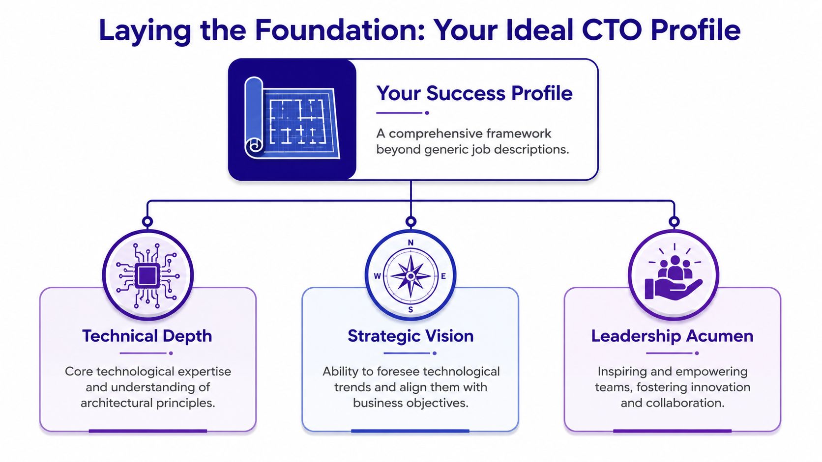 A diagram illustrating the ideal CTO profile with technical depth, strategic vision, and leadership acumen components.