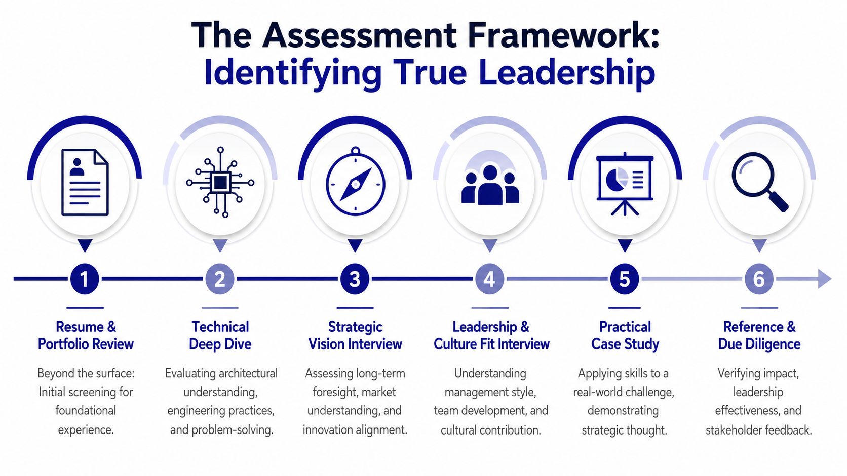 A six-step infographic detailing the leadership assessment framework used during CTO executive search and hiring processes.