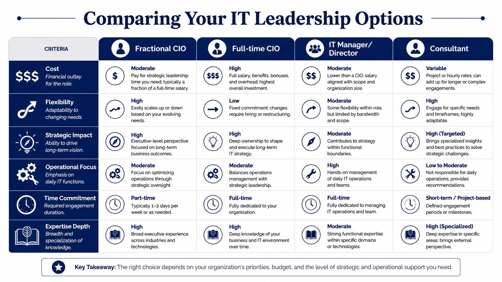 A comparison chart outlining the pros and cons of different IT leadership roles for business organizations.