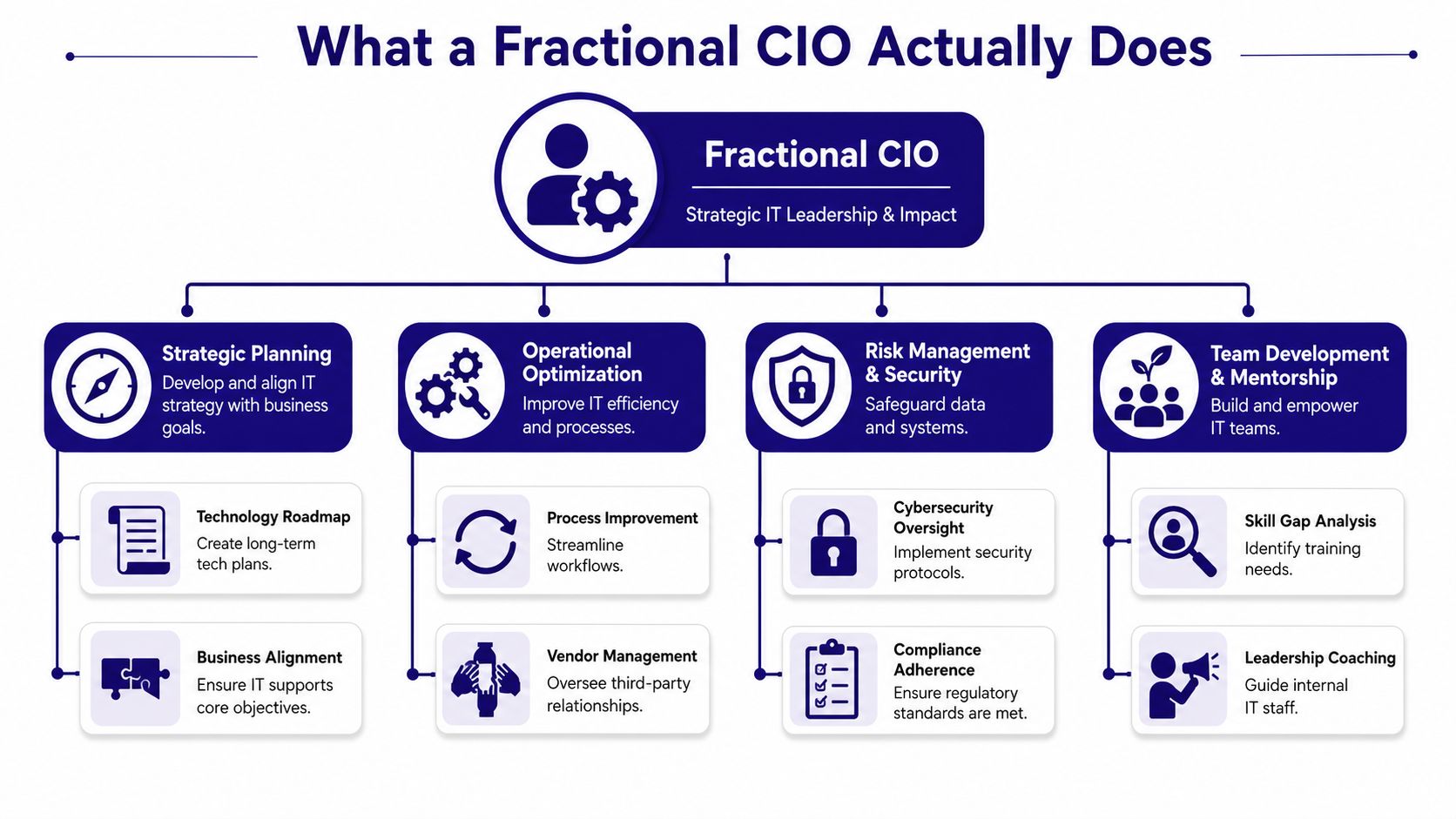 A diagram outlining the key responsibilities of a fractional CIO, including strategy, operations, security, and team mentorship.