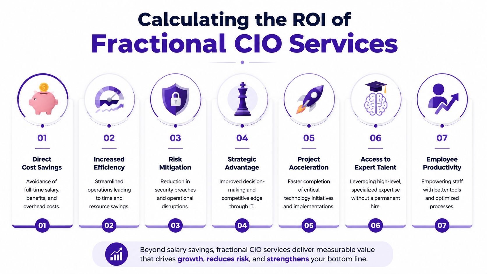 An infographic showing seven key benefits of using fractional CIO services for business growth and ROI.