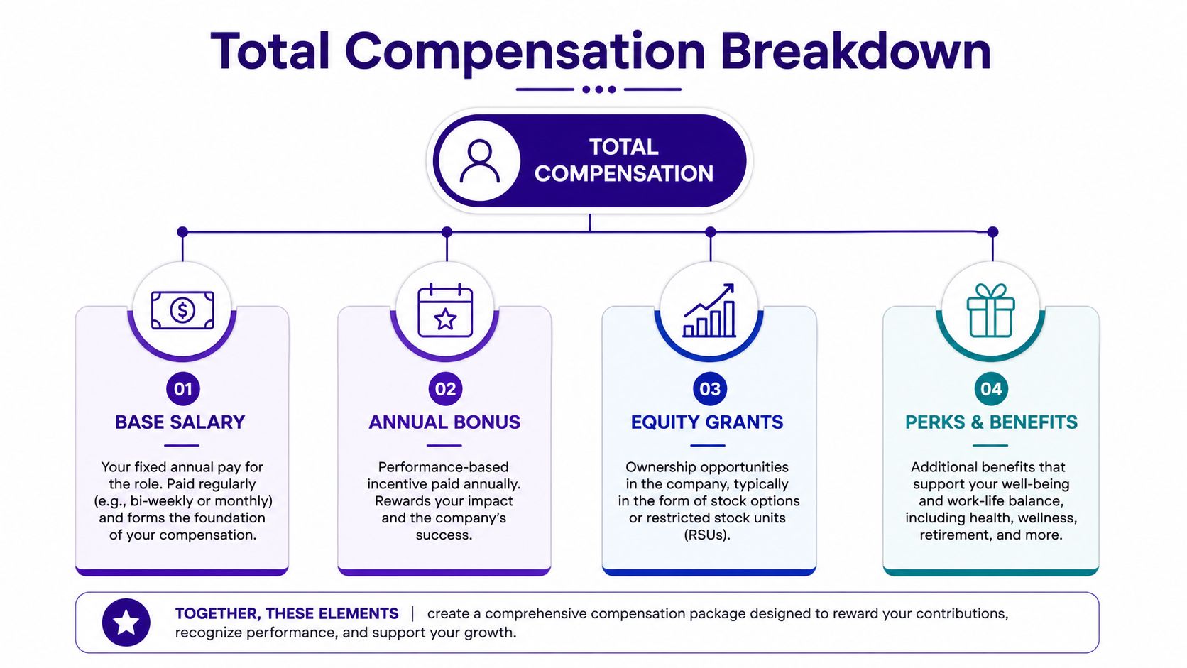 A diagram illustrating the four key components of a total compensation package including salary, bonuses, equity, and benefits.