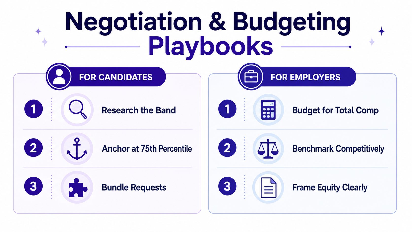 An infographic titled Negotiation and Budgeting Playbooks, comparing strategies for job candidates and employers respectively.