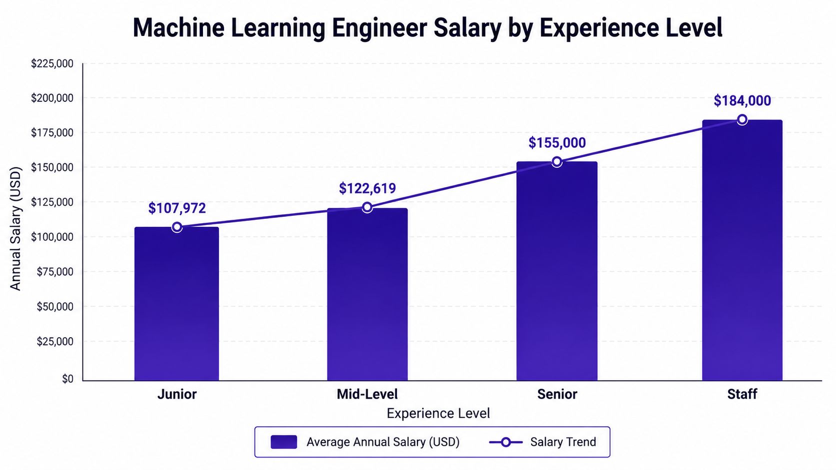 A bar chart showing the average annual salary for machine learning engineers across four experience levels.