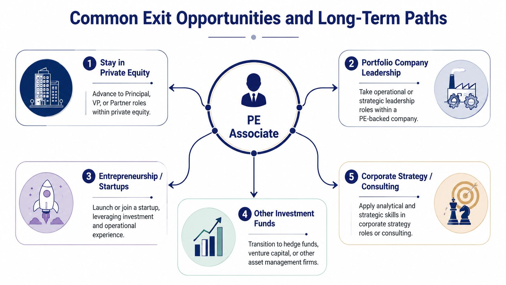 A diagram illustrating common career exit opportunities and long-term paths for a private equity associate.