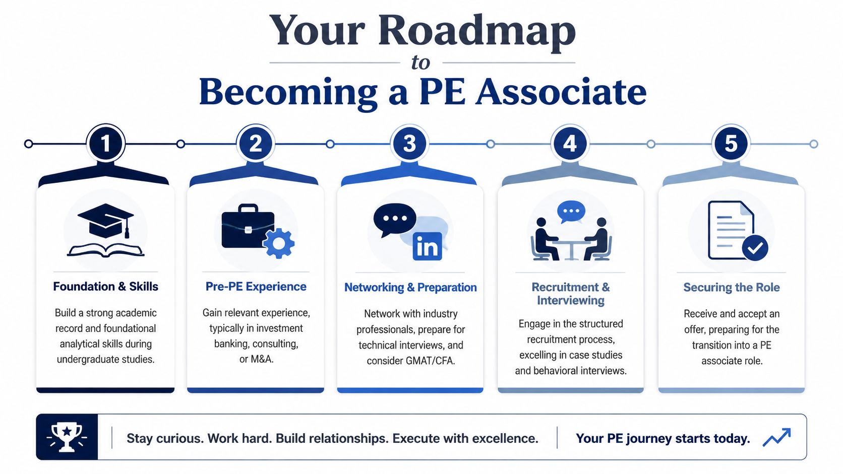 A five-step roadmap infographic outlining the career progression for becoming a private equity associate.