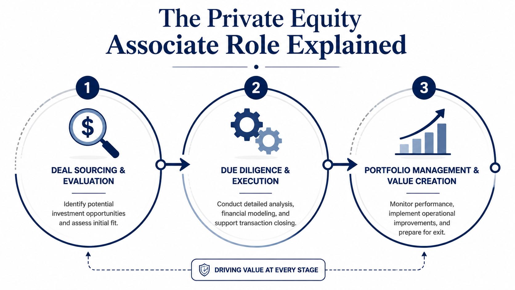 A diagram outlining the three core responsibilities of a private equity associate: deal sourcing, due diligence, and portfolio management.